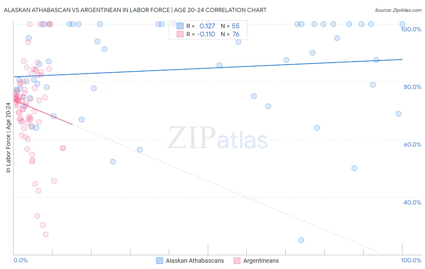 Alaskan Athabascan vs Argentinean In Labor Force | Age 20-24
