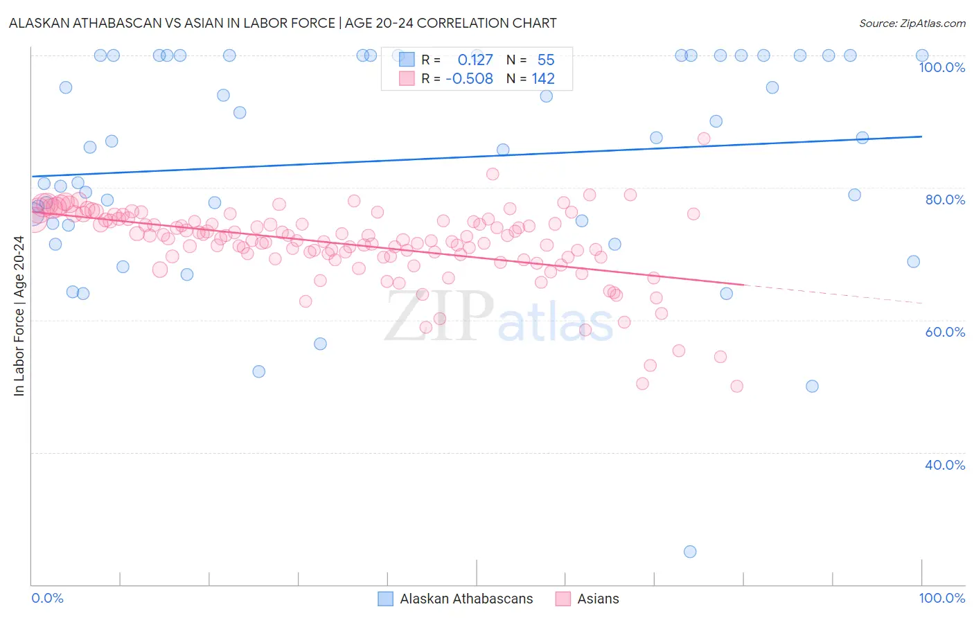 Alaskan Athabascan vs Asian In Labor Force | Age 20-24