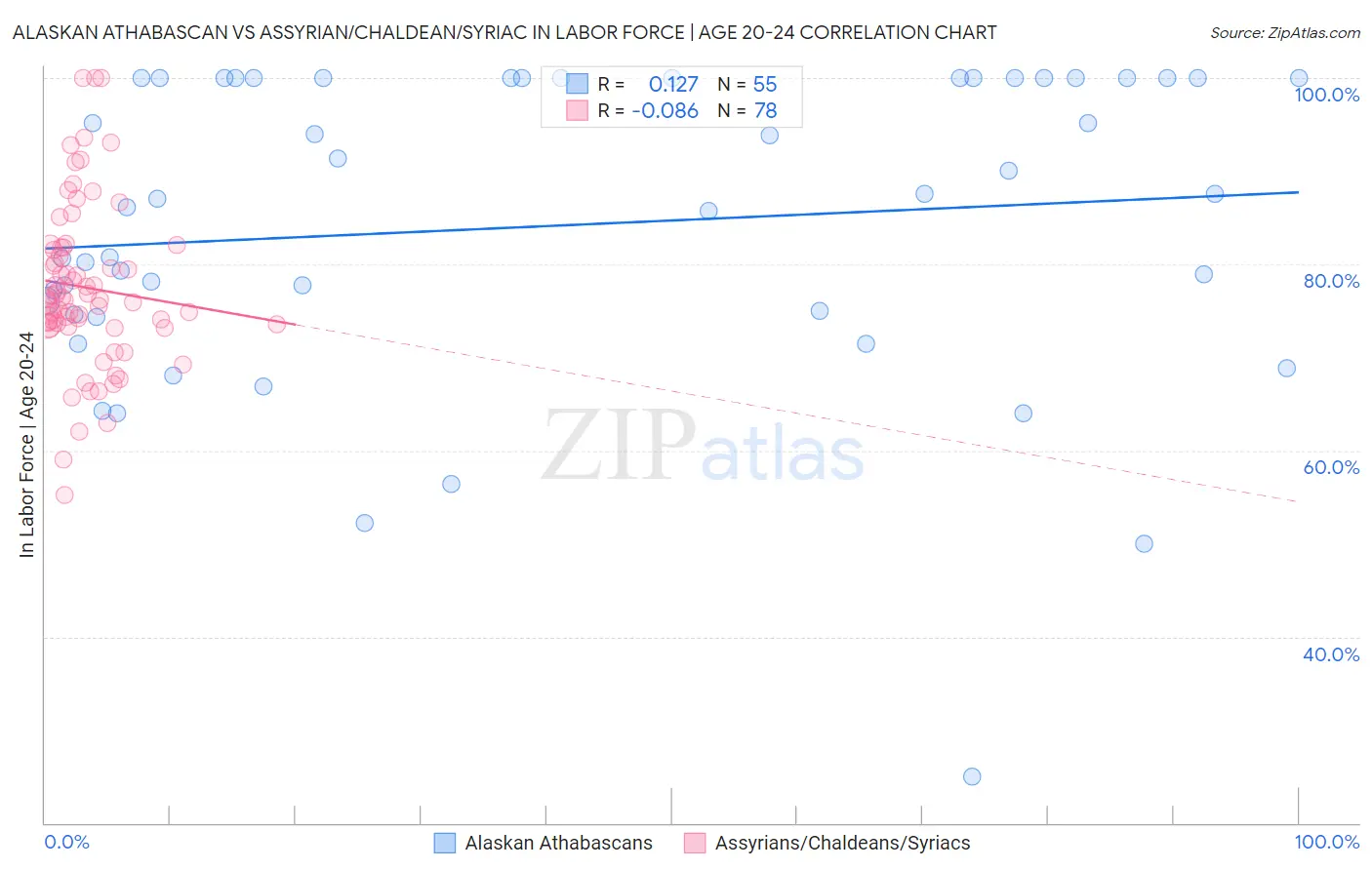 Alaskan Athabascan vs Assyrian/Chaldean/Syriac In Labor Force | Age 20-24