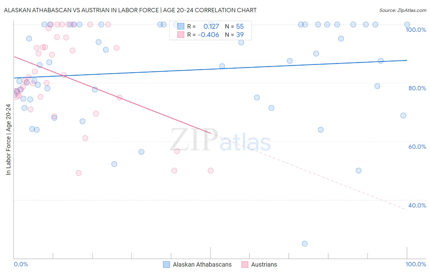 Alaskan Athabascan vs Austrian In Labor Force | Age 20-24