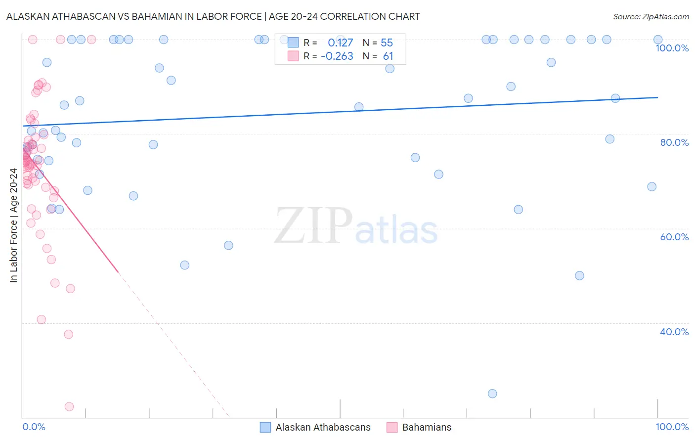 Alaskan Athabascan vs Bahamian In Labor Force | Age 20-24
