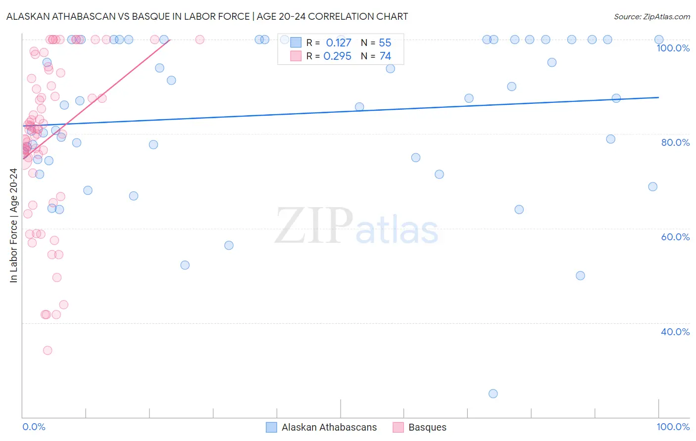 Alaskan Athabascan vs Basque In Labor Force | Age 20-24