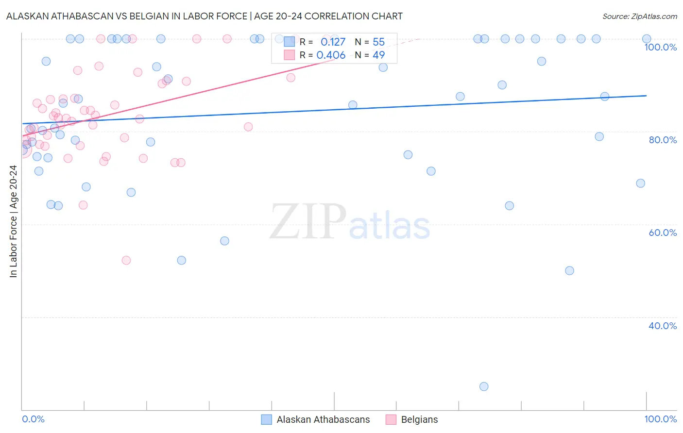 Alaskan Athabascan vs Belgian In Labor Force | Age 20-24