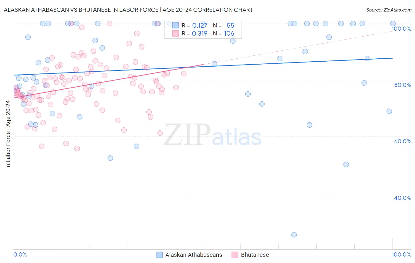Alaskan Athabascan vs Bhutanese In Labor Force | Age 20-24