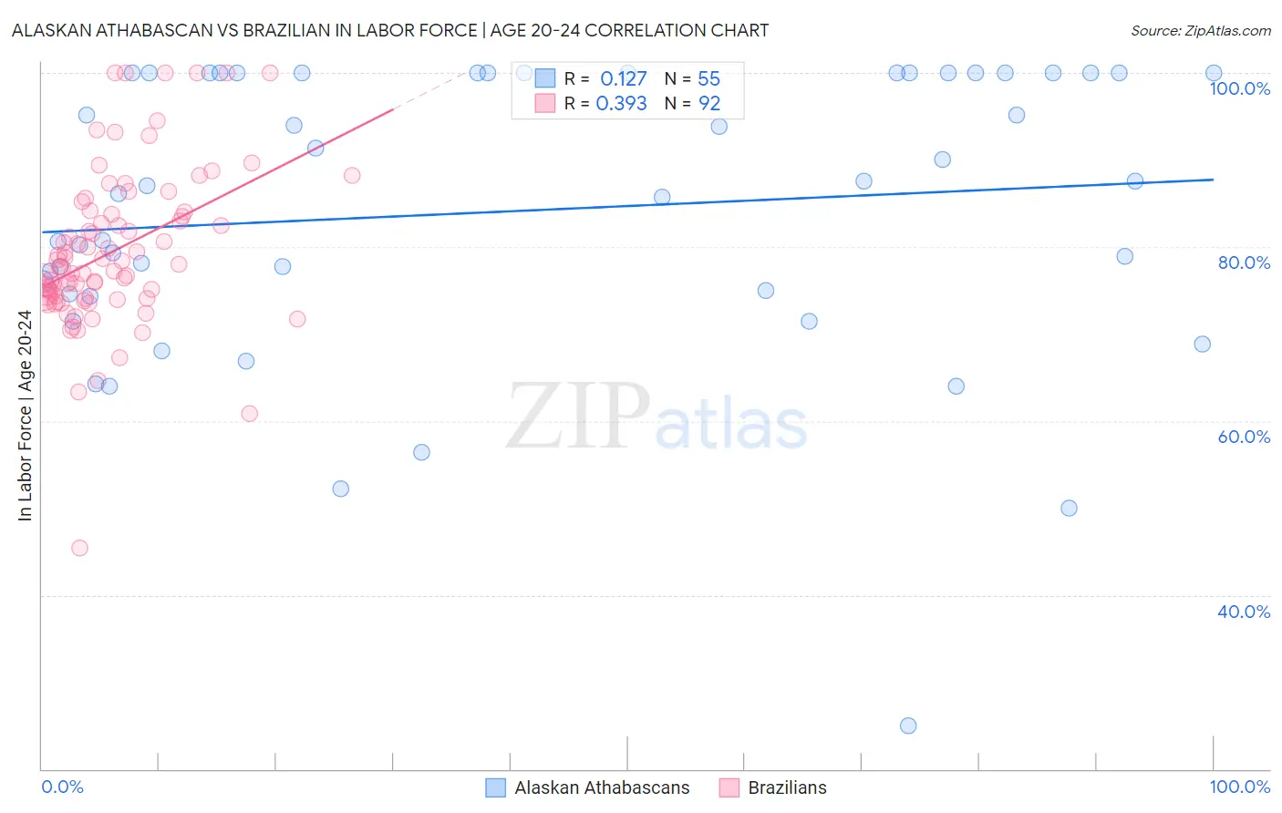 Alaskan Athabascan vs Brazilian In Labor Force | Age 20-24