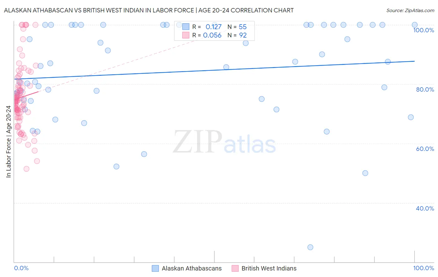 Alaskan Athabascan vs British West Indian In Labor Force | Age 20-24