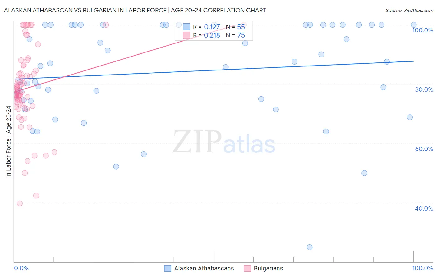 Alaskan Athabascan vs Bulgarian In Labor Force | Age 20-24