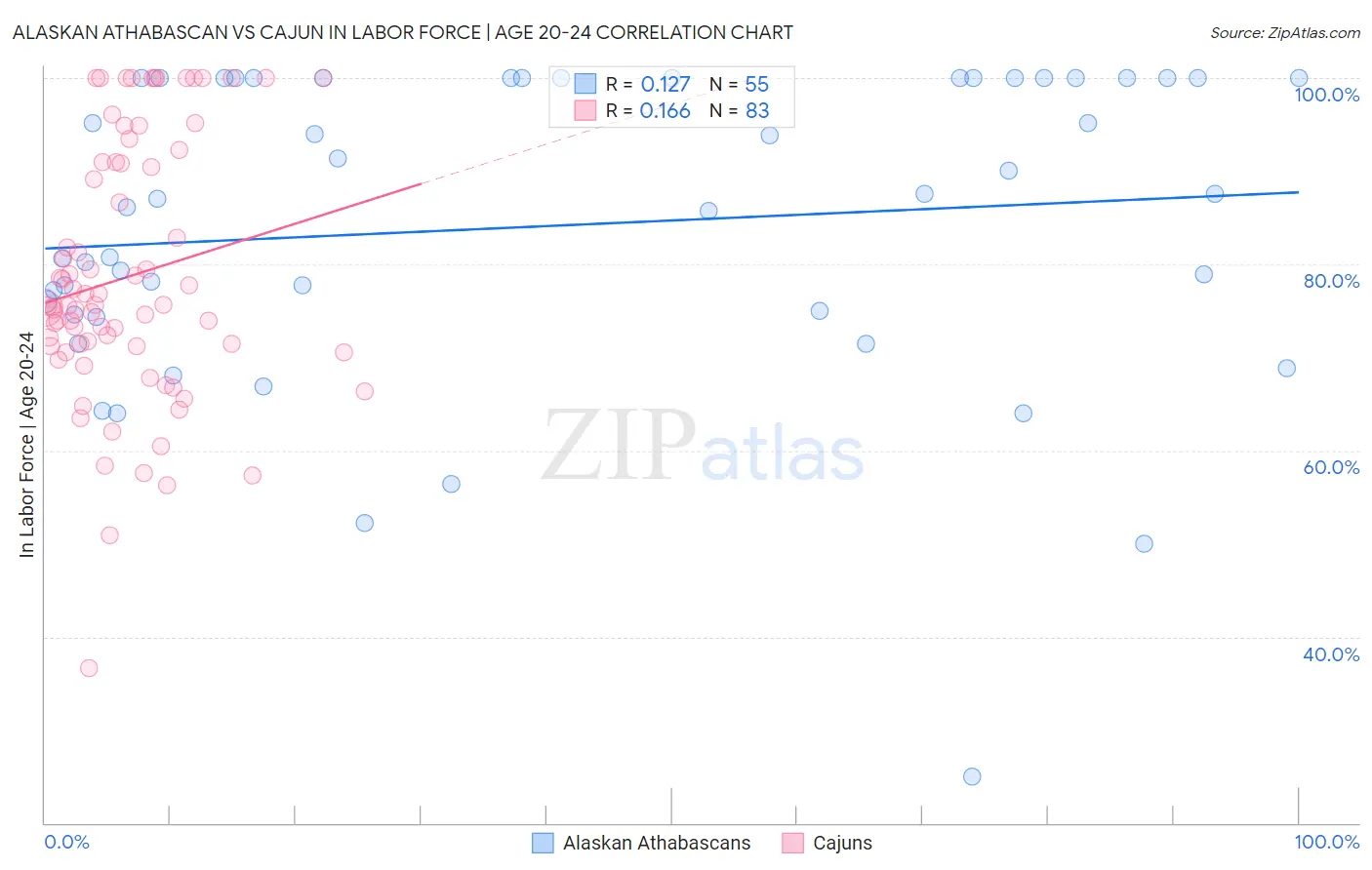 Alaskan Athabascan vs Cajun In Labor Force | Age 20-24