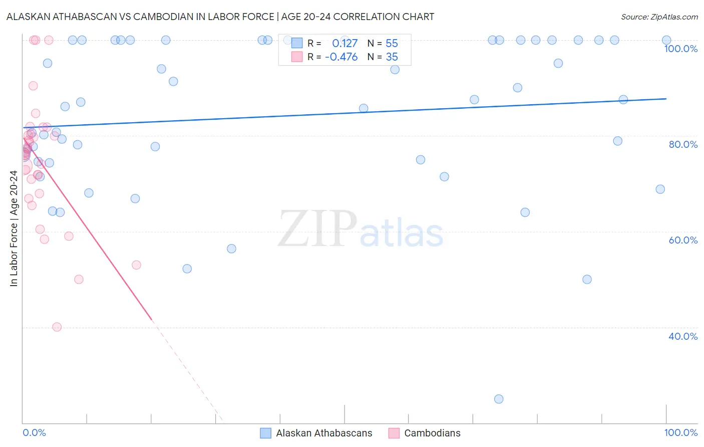 Alaskan Athabascan vs Cambodian In Labor Force | Age 20-24