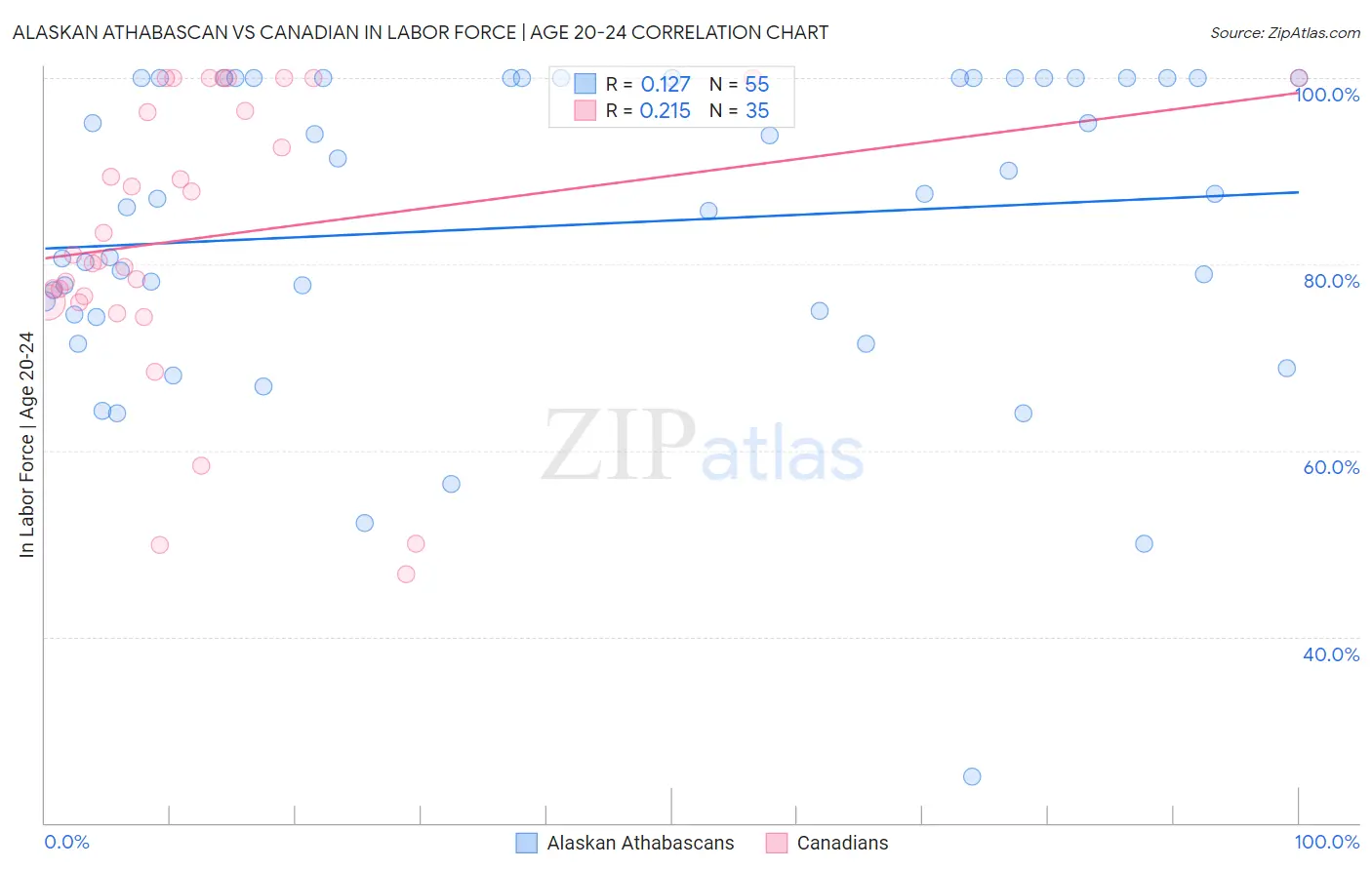Alaskan Athabascan vs Canadian In Labor Force | Age 20-24