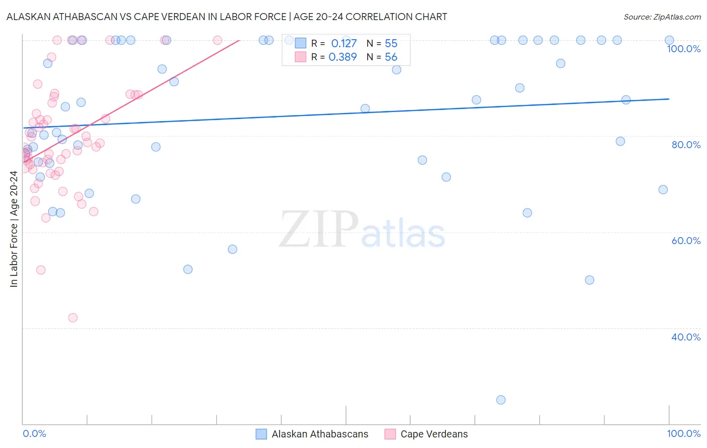 Alaskan Athabascan vs Cape Verdean In Labor Force | Age 20-24