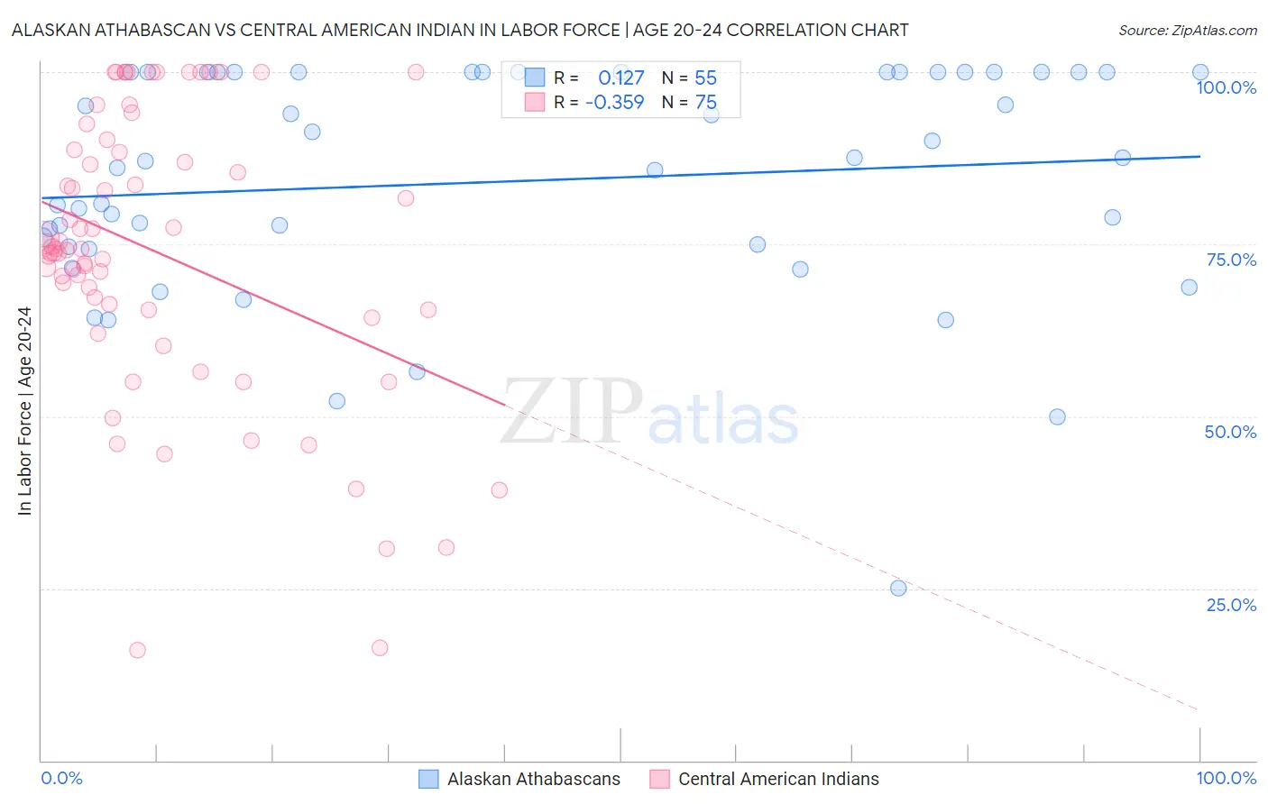 Alaskan Athabascan vs Central American Indian In Labor Force | Age 20-24