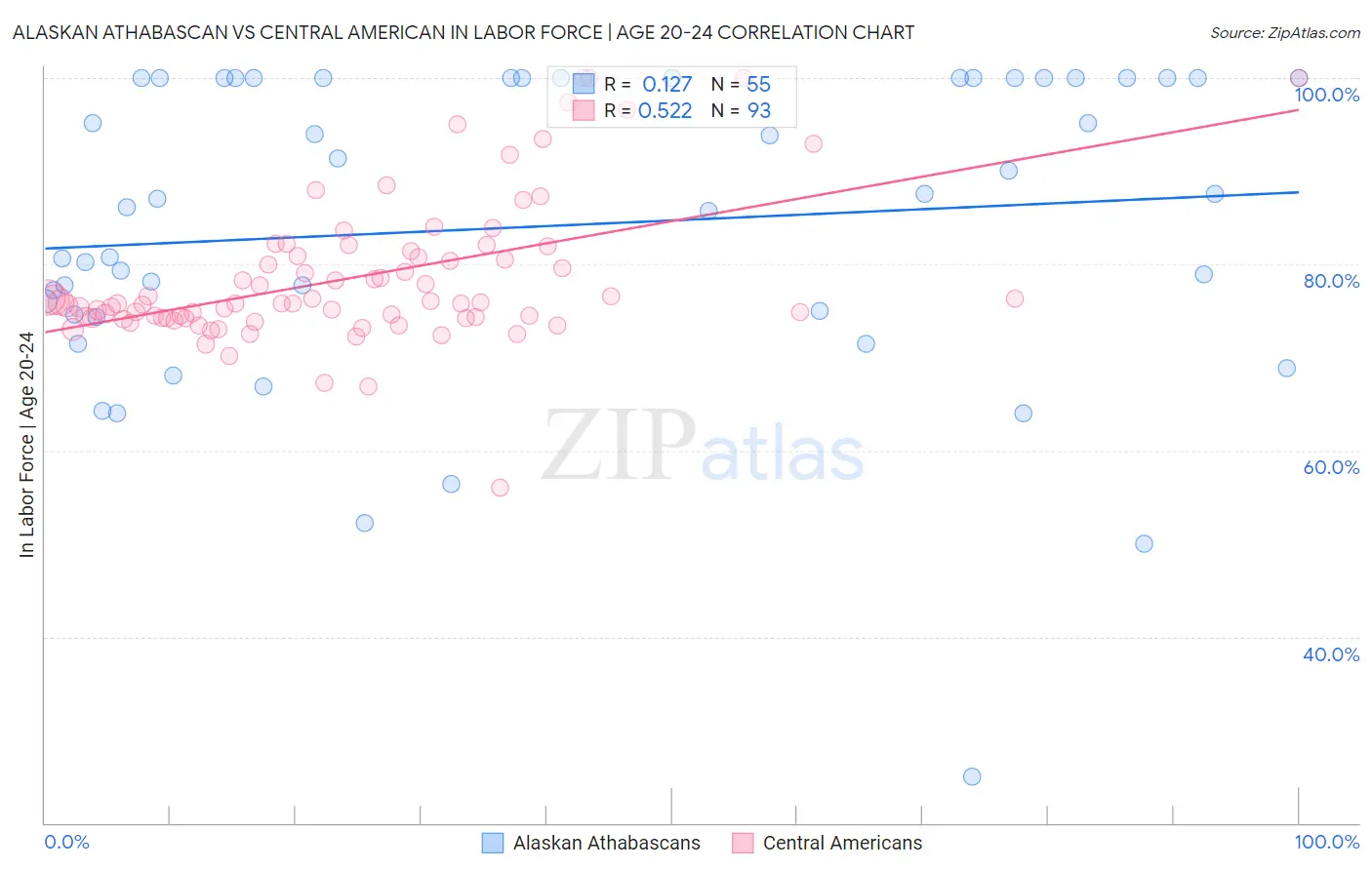 Alaskan Athabascan vs Central American In Labor Force | Age 20-24