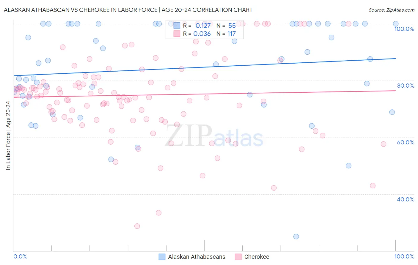 Alaskan Athabascan vs Cherokee In Labor Force | Age 20-24