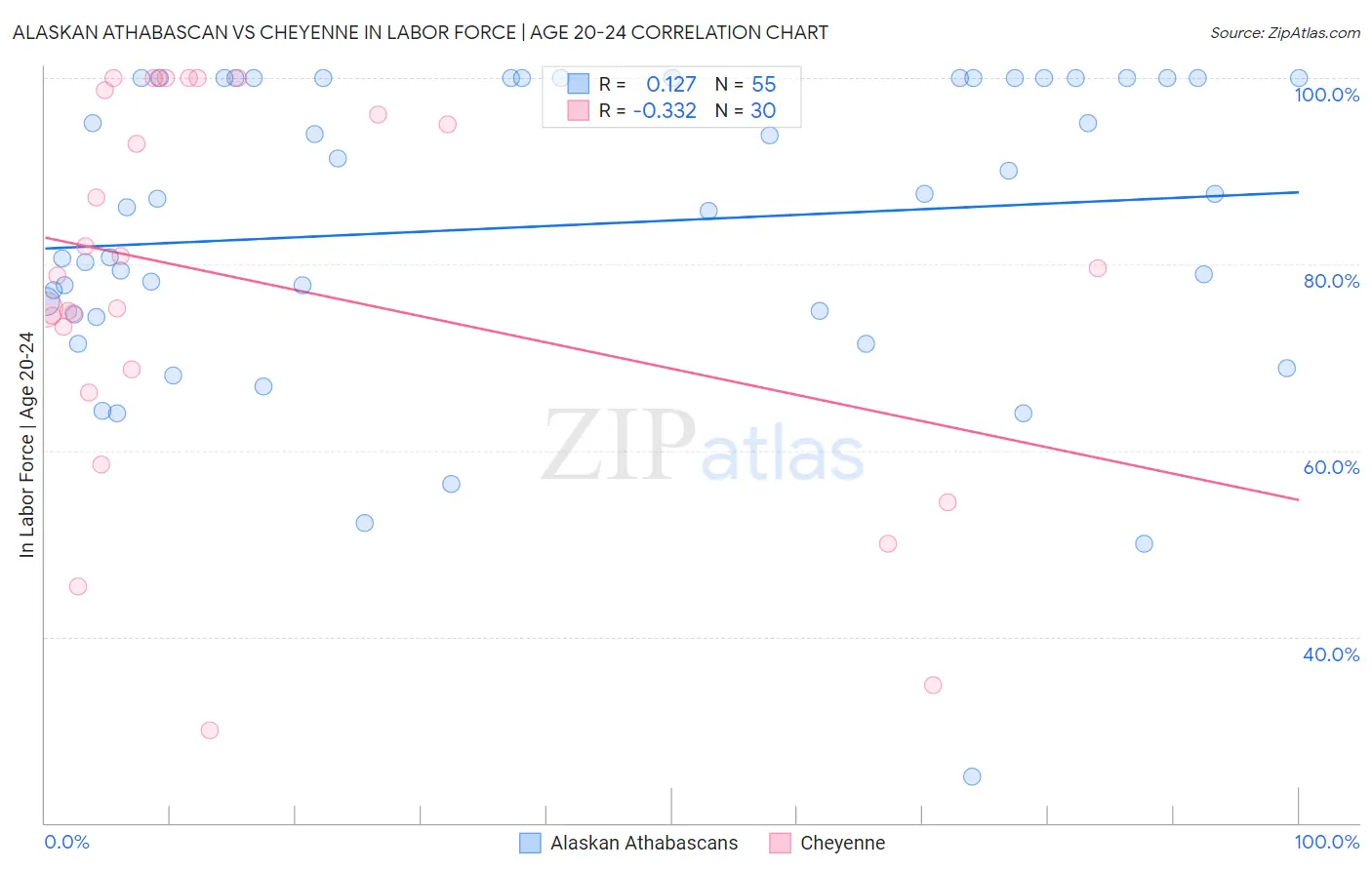 Alaskan Athabascan vs Cheyenne In Labor Force | Age 20-24