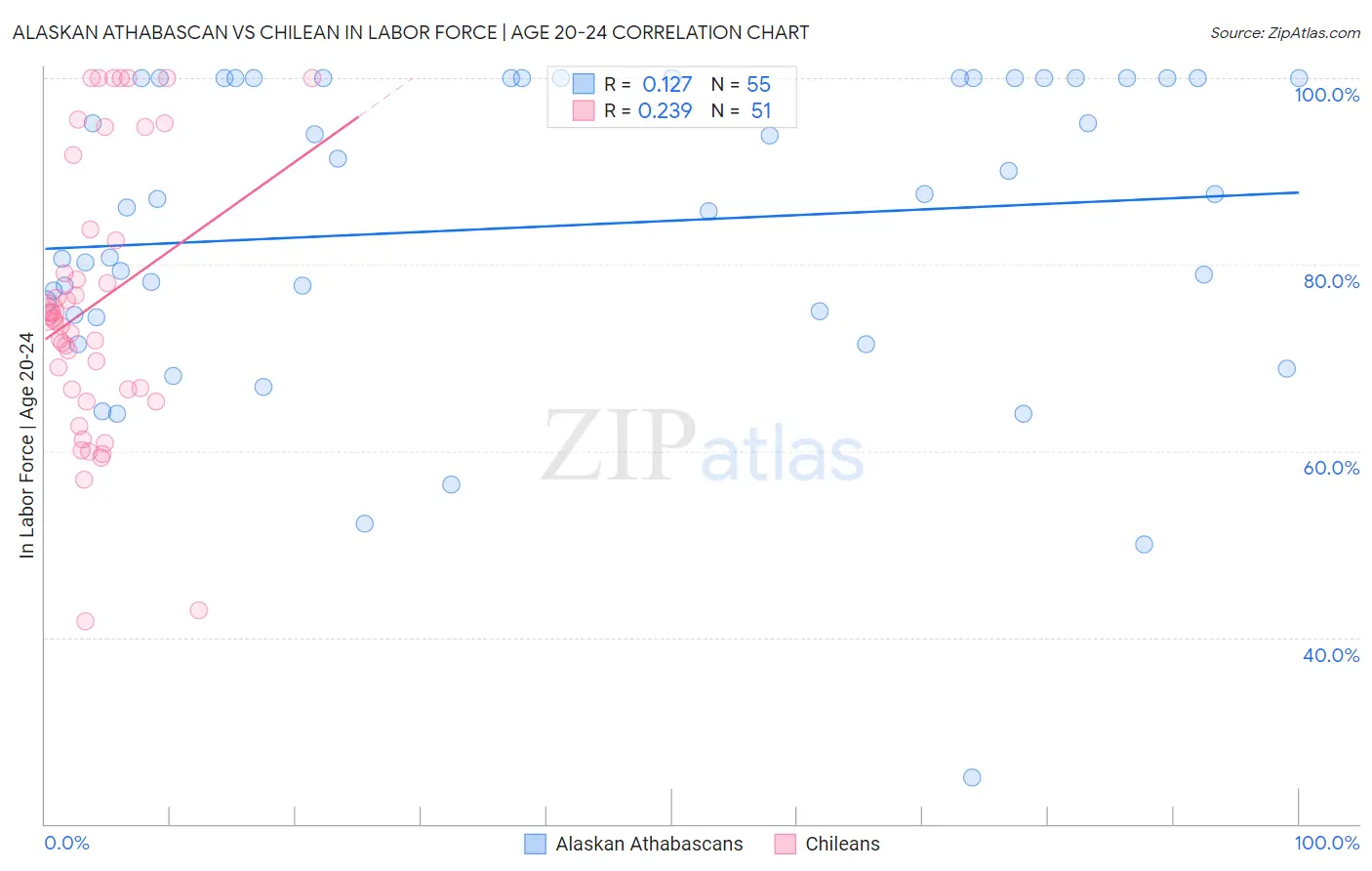 Alaskan Athabascan vs Chilean In Labor Force | Age 20-24