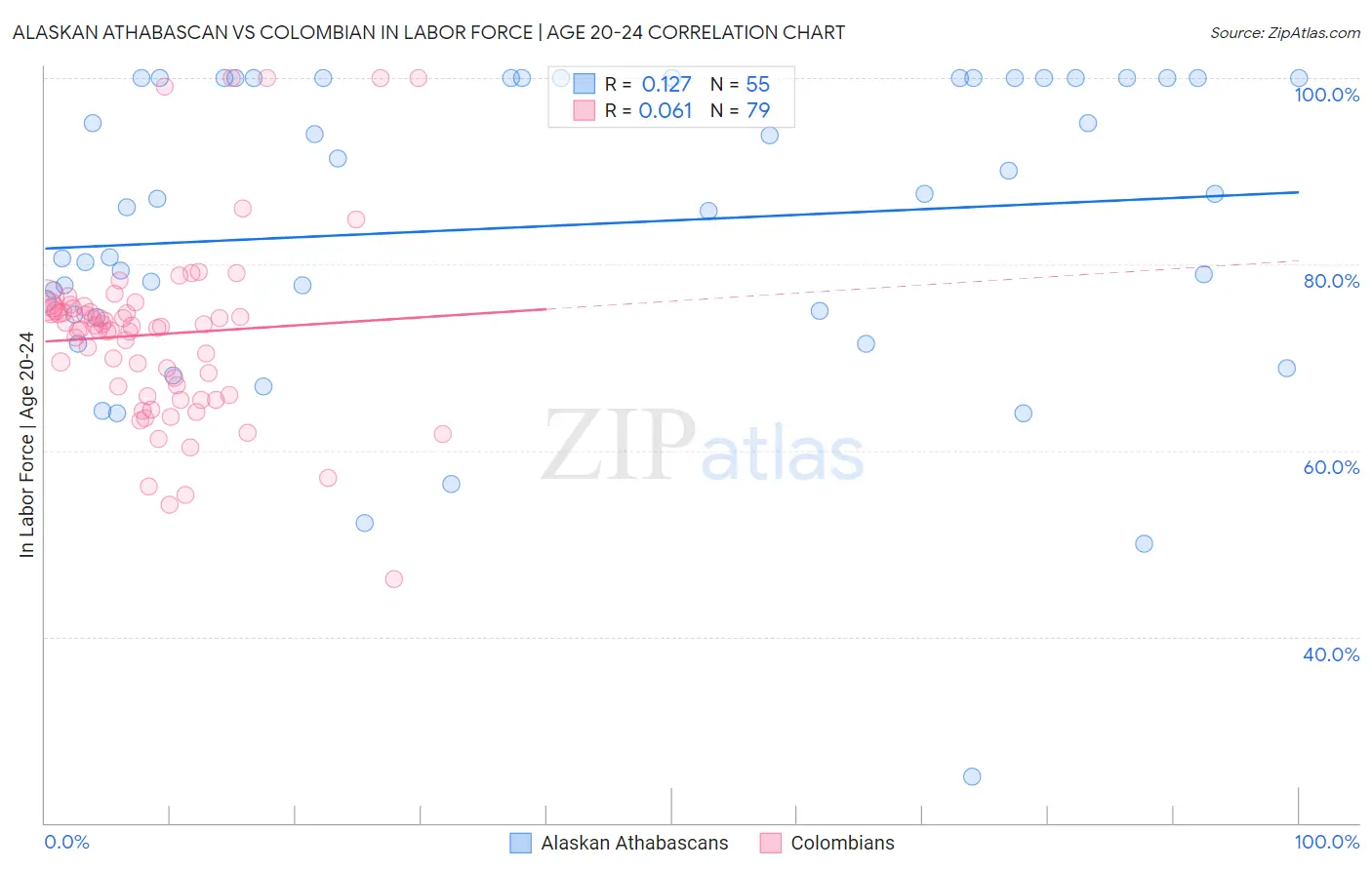 Alaskan Athabascan vs Colombian In Labor Force | Age 20-24