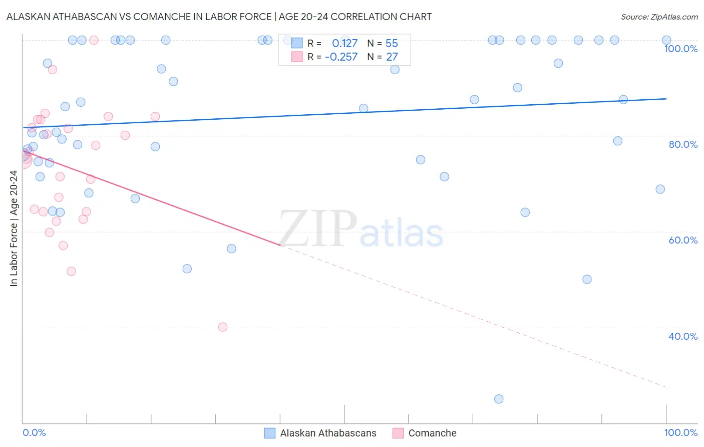 Alaskan Athabascan vs Comanche In Labor Force | Age 20-24