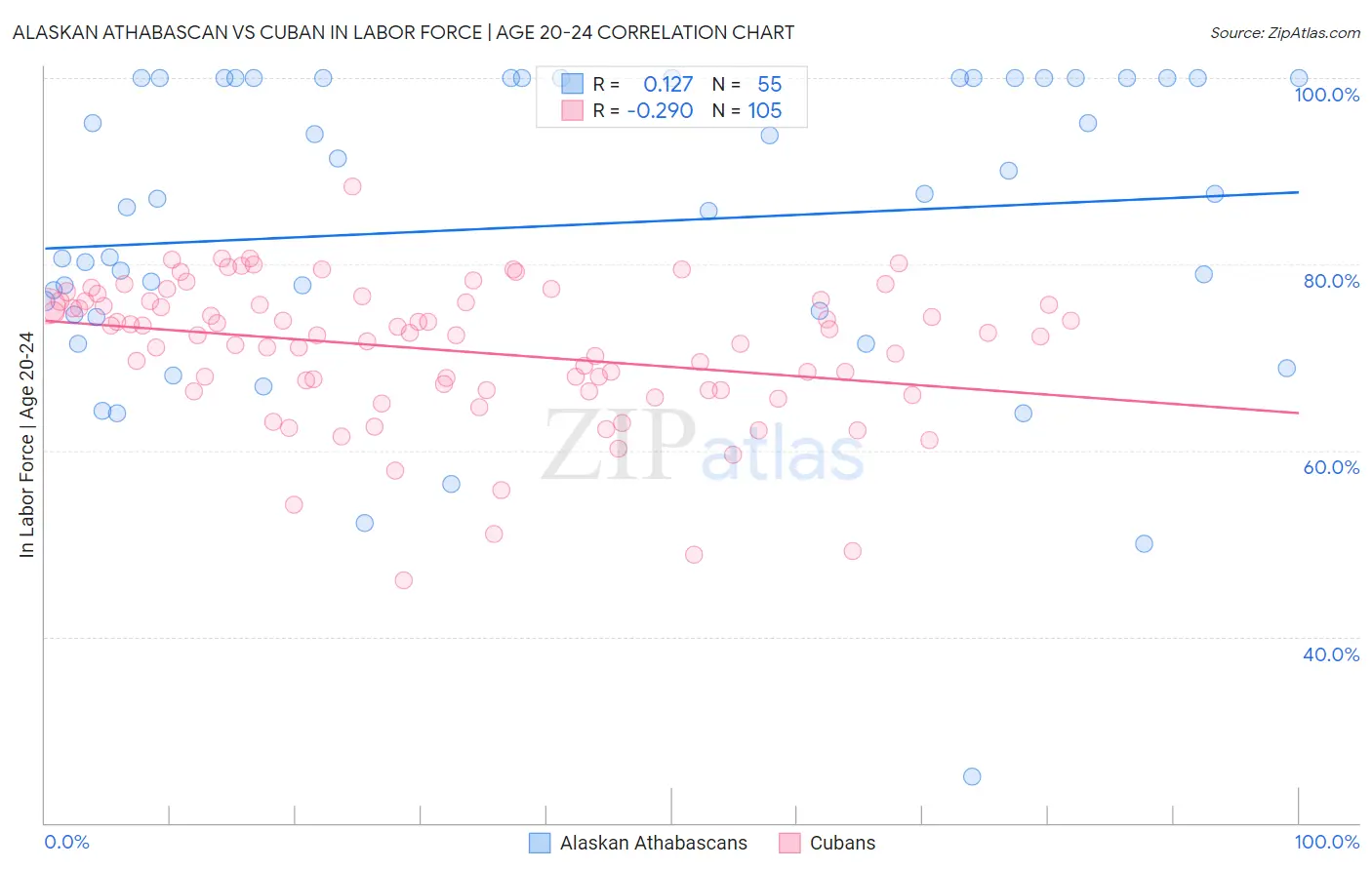 Alaskan Athabascan vs Cuban In Labor Force | Age 20-24