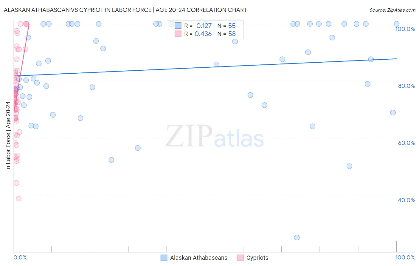 Alaskan Athabascan vs Cypriot In Labor Force | Age 20-24