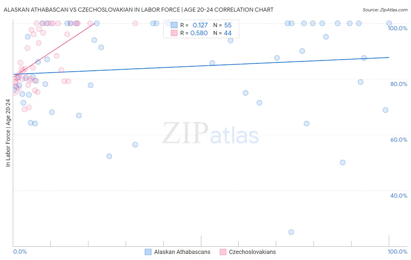 Alaskan Athabascan vs Czechoslovakian In Labor Force | Age 20-24