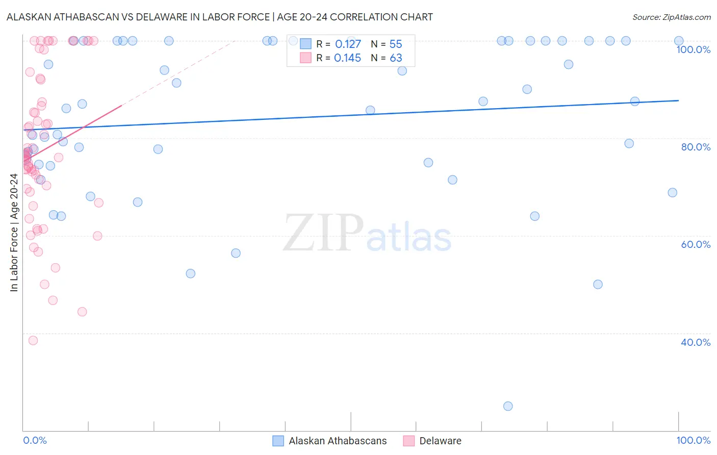 Alaskan Athabascan vs Delaware In Labor Force | Age 20-24