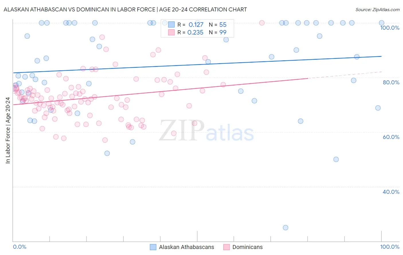 Alaskan Athabascan vs Dominican In Labor Force | Age 20-24