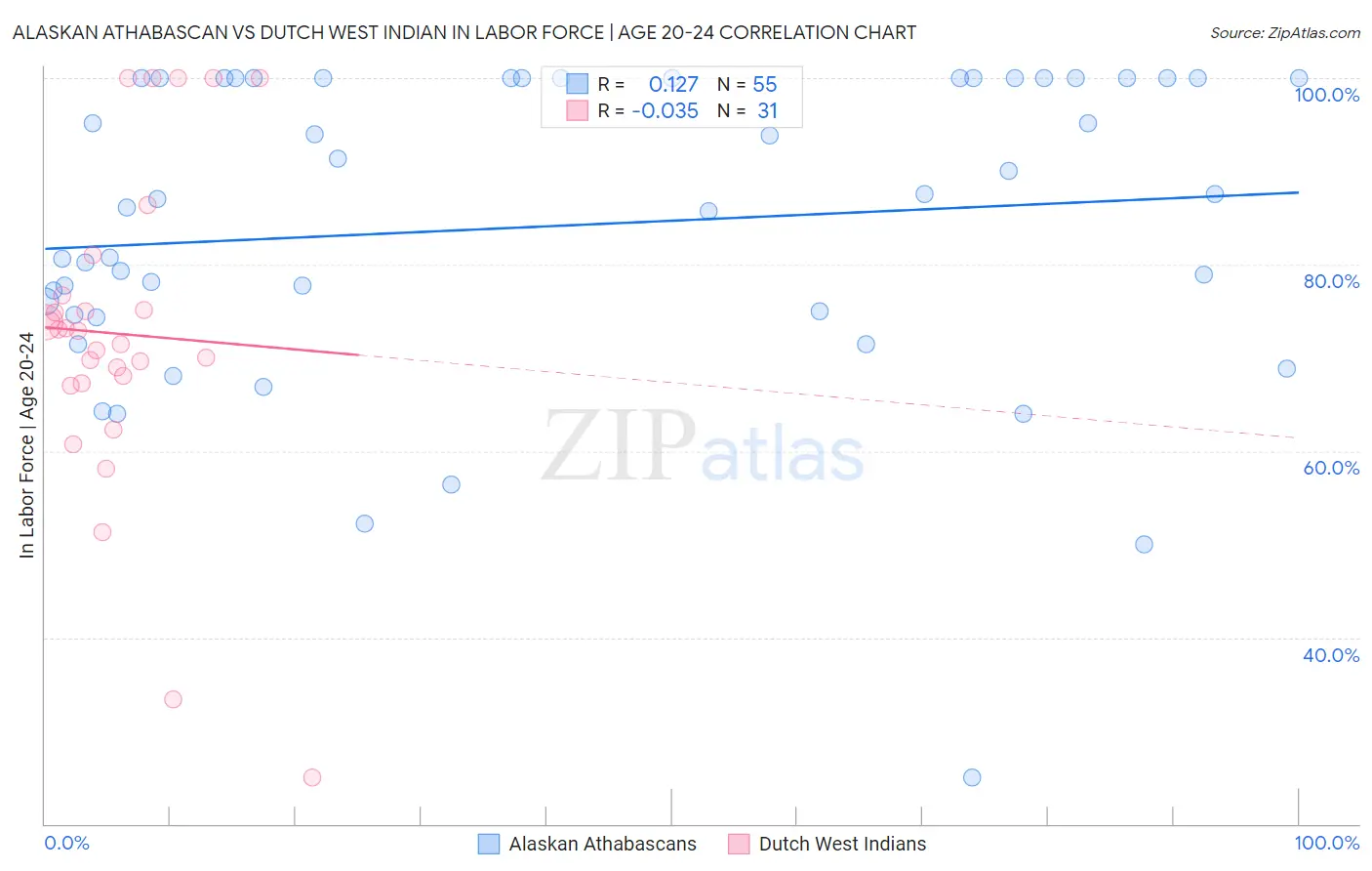 Alaskan Athabascan vs Dutch West Indian In Labor Force | Age 20-24