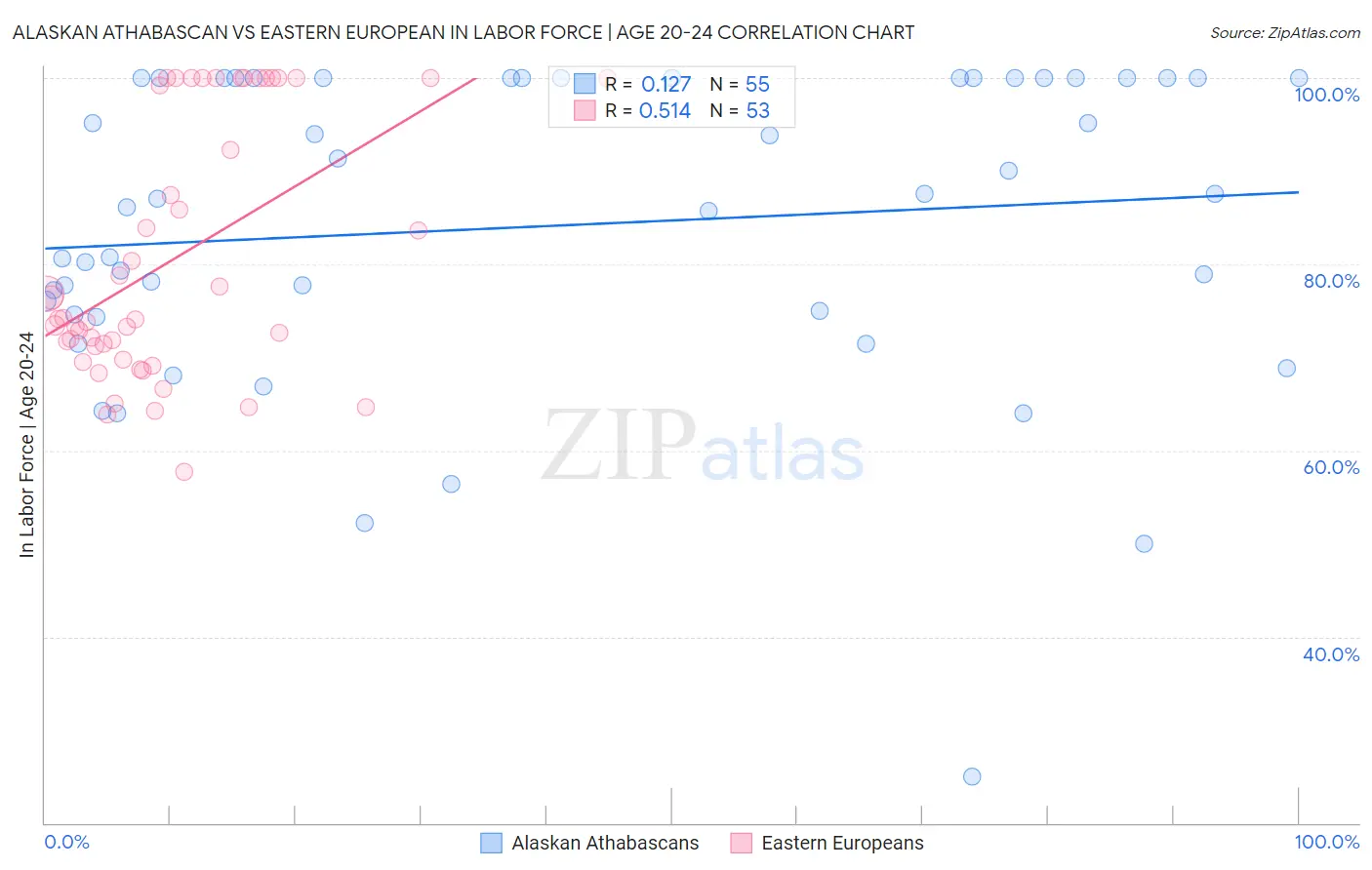 Alaskan Athabascan vs Eastern European In Labor Force | Age 20-24