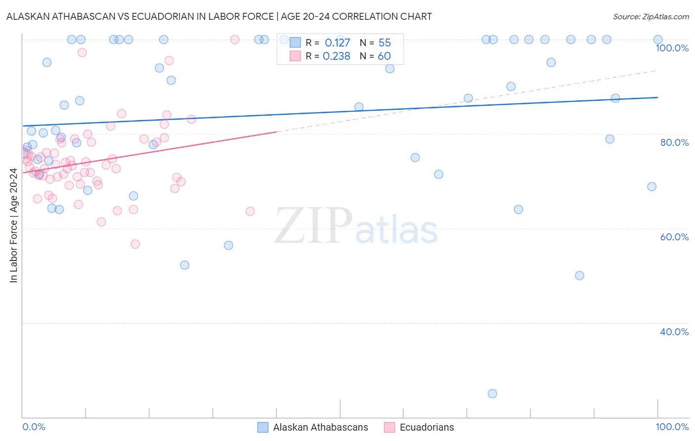 Alaskan Athabascan vs Ecuadorian In Labor Force | Age 20-24