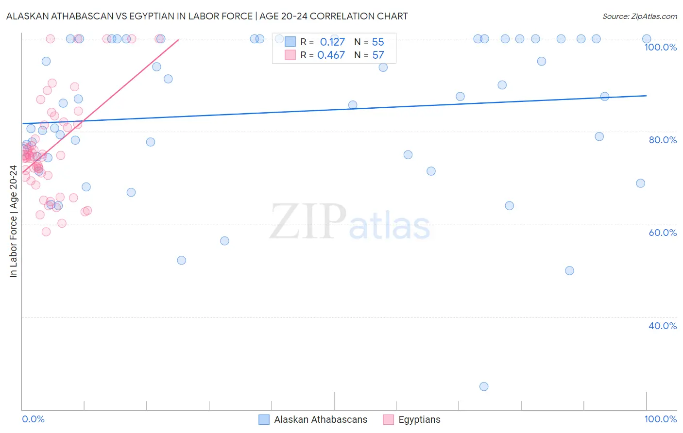 Alaskan Athabascan vs Egyptian In Labor Force | Age 20-24