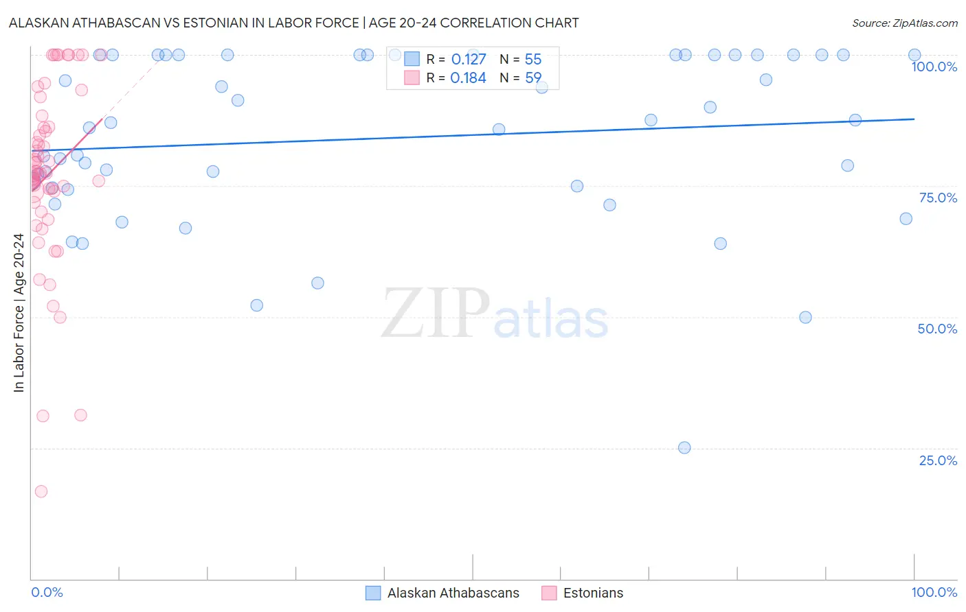 Alaskan Athabascan vs Estonian In Labor Force | Age 20-24