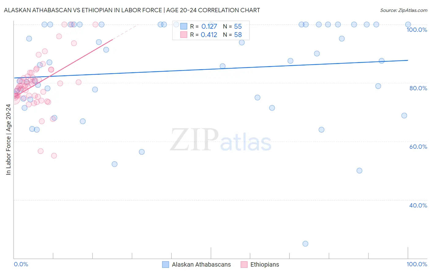 Alaskan Athabascan vs Ethiopian In Labor Force | Age 20-24