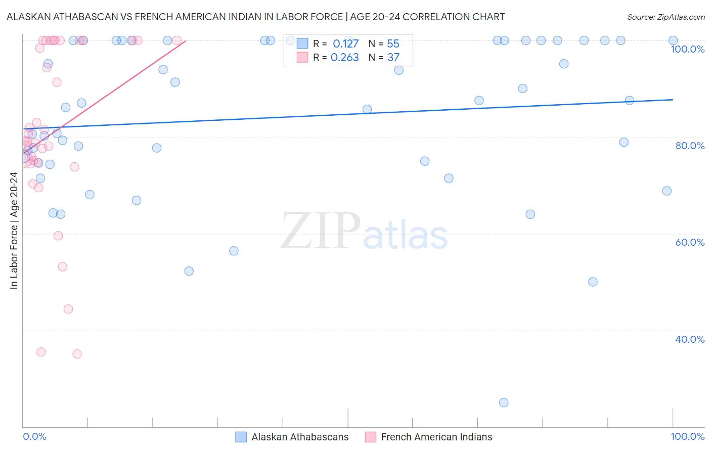 Alaskan Athabascan vs French American Indian In Labor Force | Age 20-24