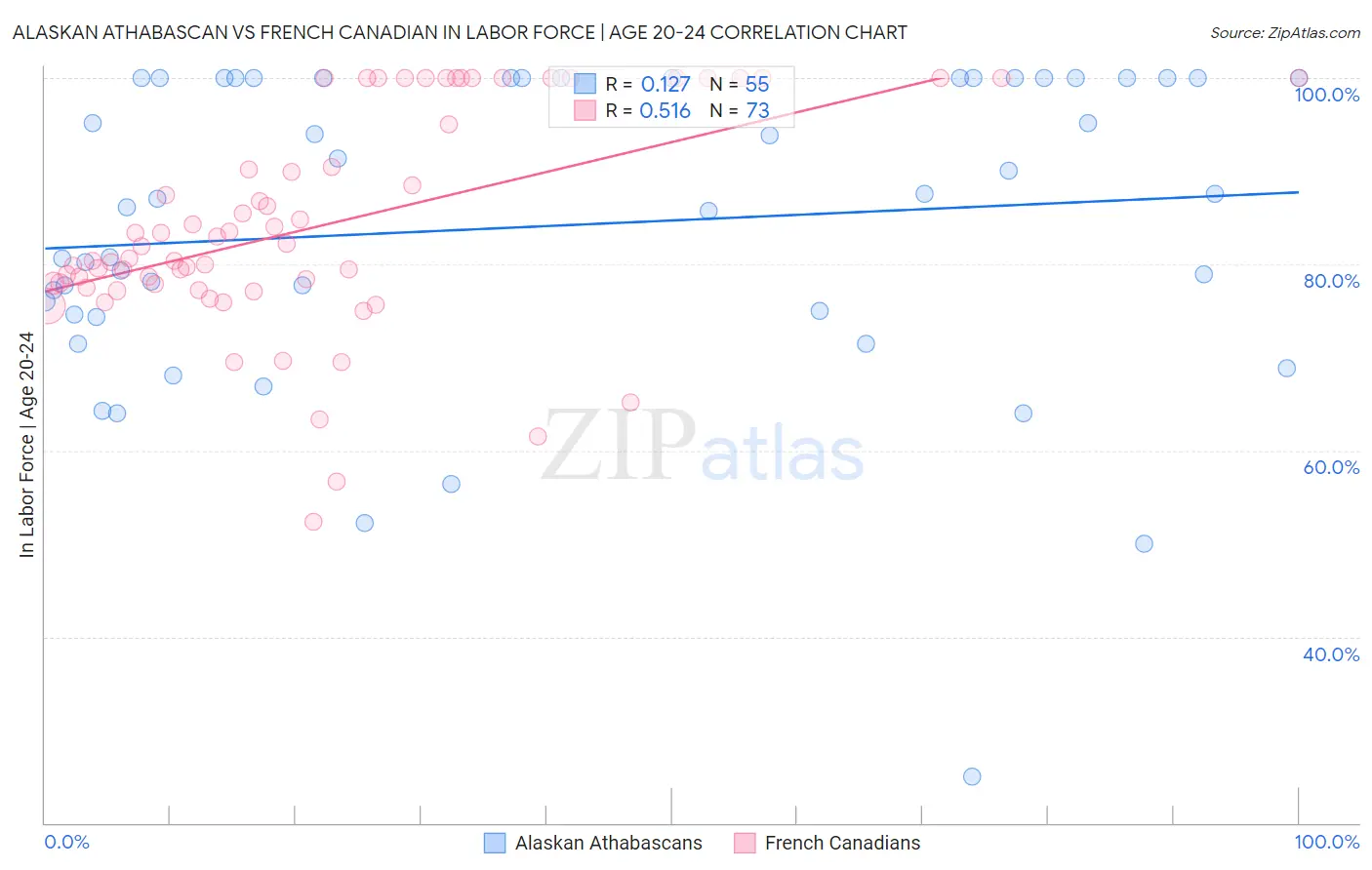 Alaskan Athabascan vs French Canadian In Labor Force | Age 20-24