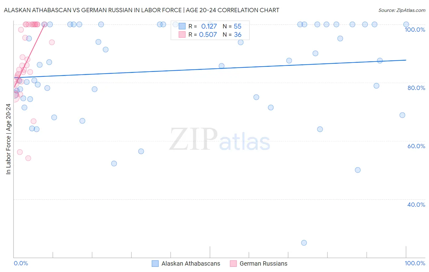 Alaskan Athabascan vs German Russian In Labor Force | Age 20-24