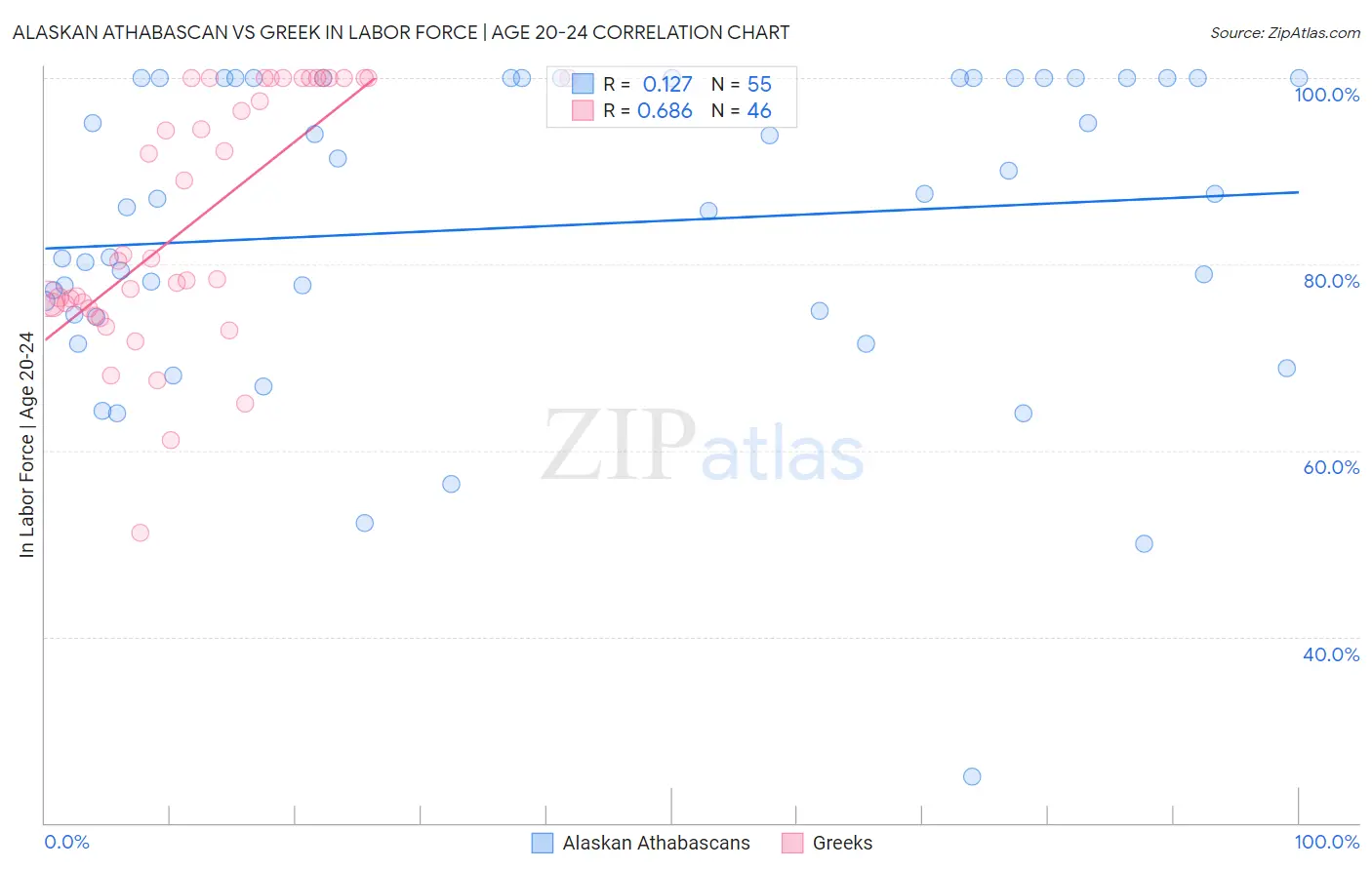 Alaskan Athabascan vs Greek In Labor Force | Age 20-24