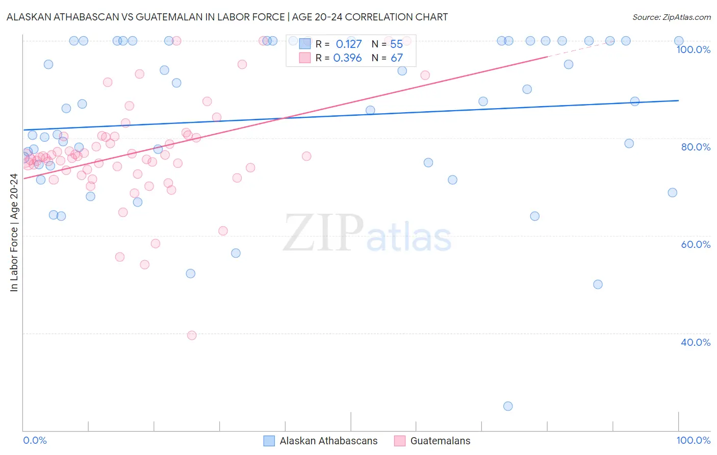 Alaskan Athabascan vs Guatemalan In Labor Force | Age 20-24