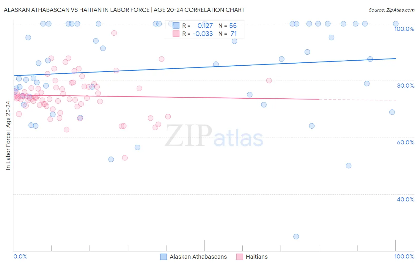 Alaskan Athabascan vs Haitian In Labor Force | Age 20-24
