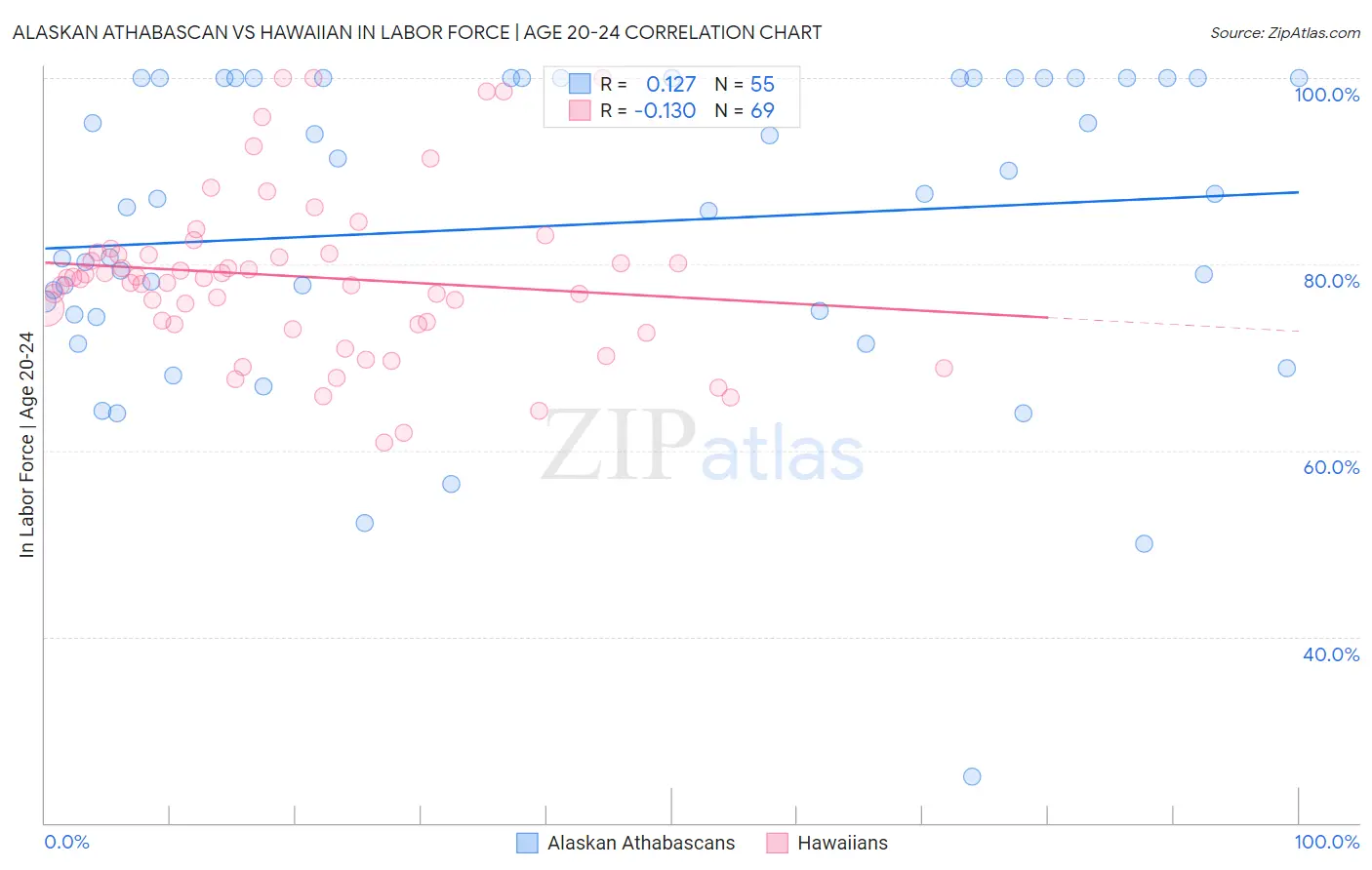 Alaskan Athabascan vs Hawaiian In Labor Force | Age 20-24