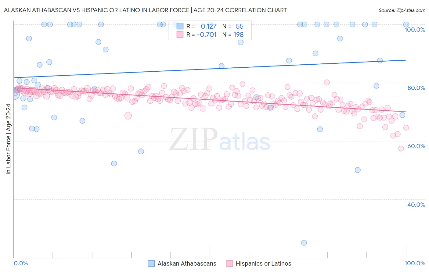 Alaskan Athabascan vs Hispanic or Latino In Labor Force | Age 20-24