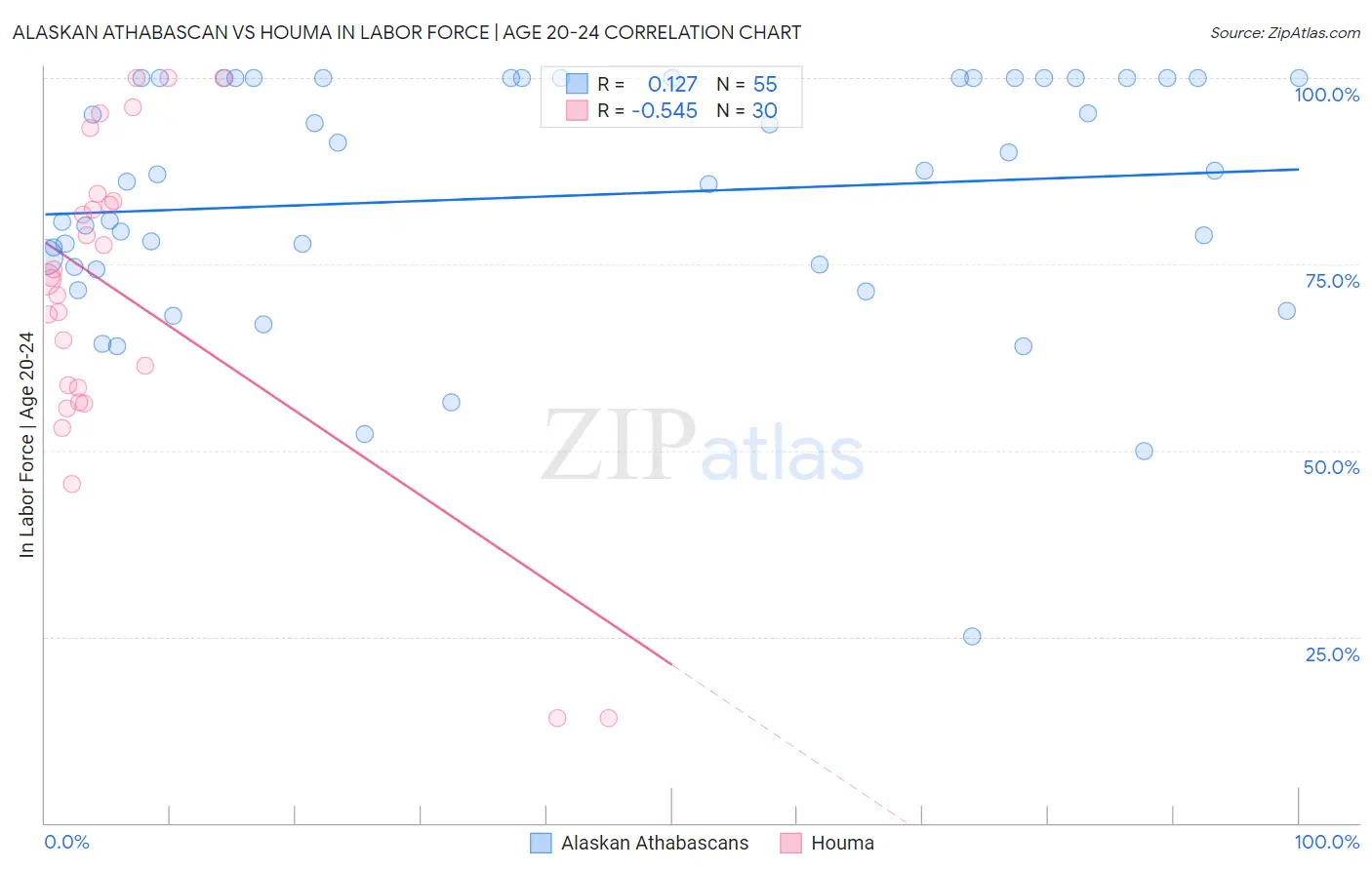 Alaskan Athabascan vs Houma In Labor Force | Age 20-24