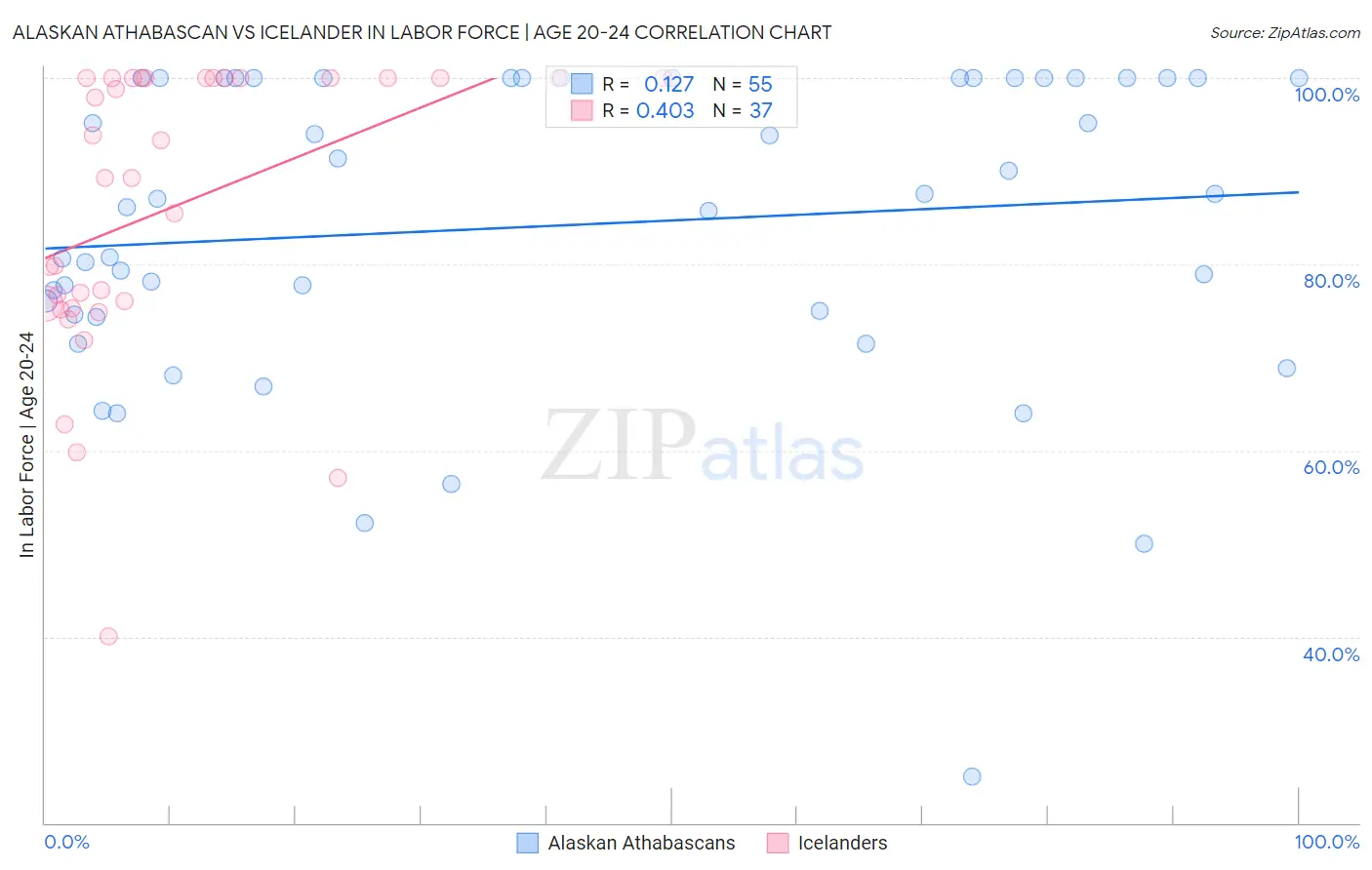 Alaskan Athabascan vs Icelander In Labor Force | Age 20-24