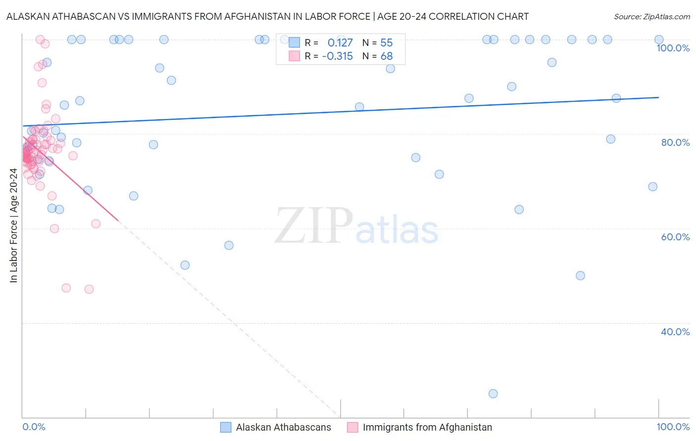 Alaskan Athabascan vs Immigrants from Afghanistan In Labor Force | Age 20-24