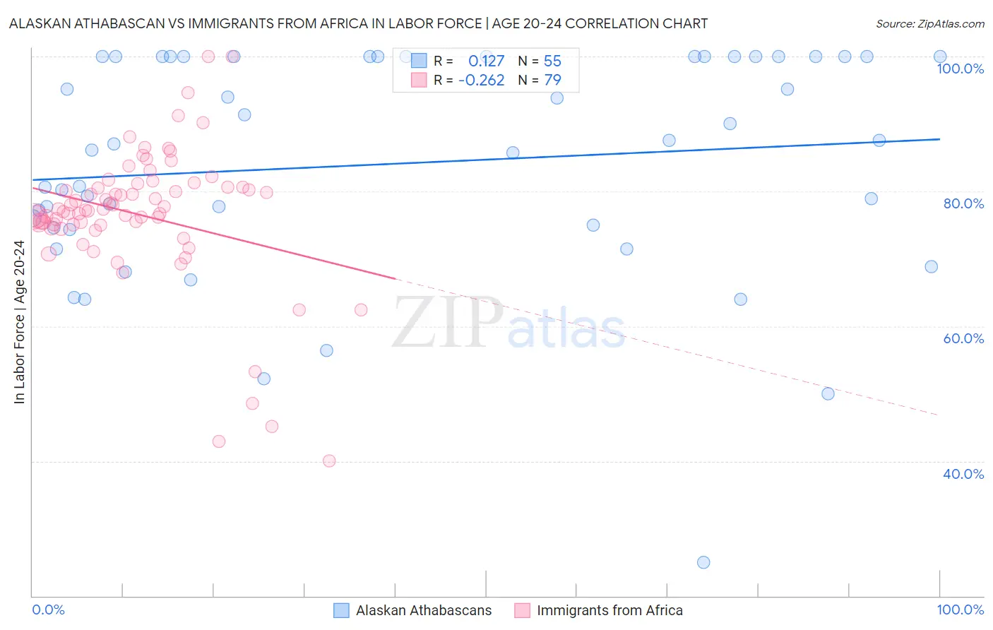 Alaskan Athabascan vs Immigrants from Africa In Labor Force | Age 20-24