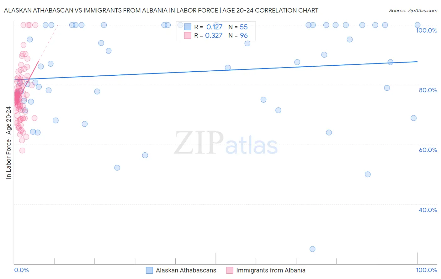 Alaskan Athabascan vs Immigrants from Albania In Labor Force | Age 20-24
