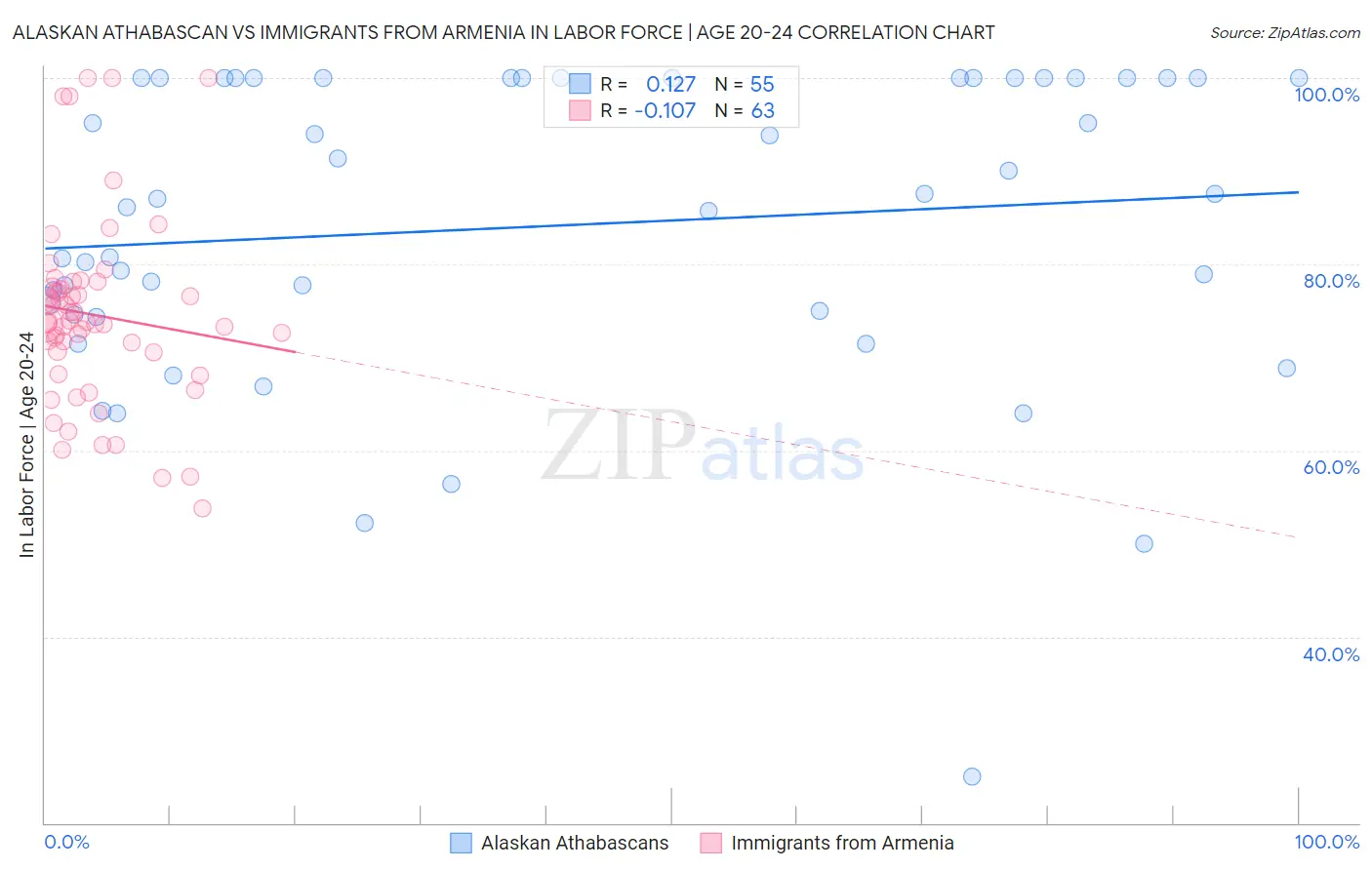 Alaskan Athabascan vs Immigrants from Armenia In Labor Force | Age 20-24