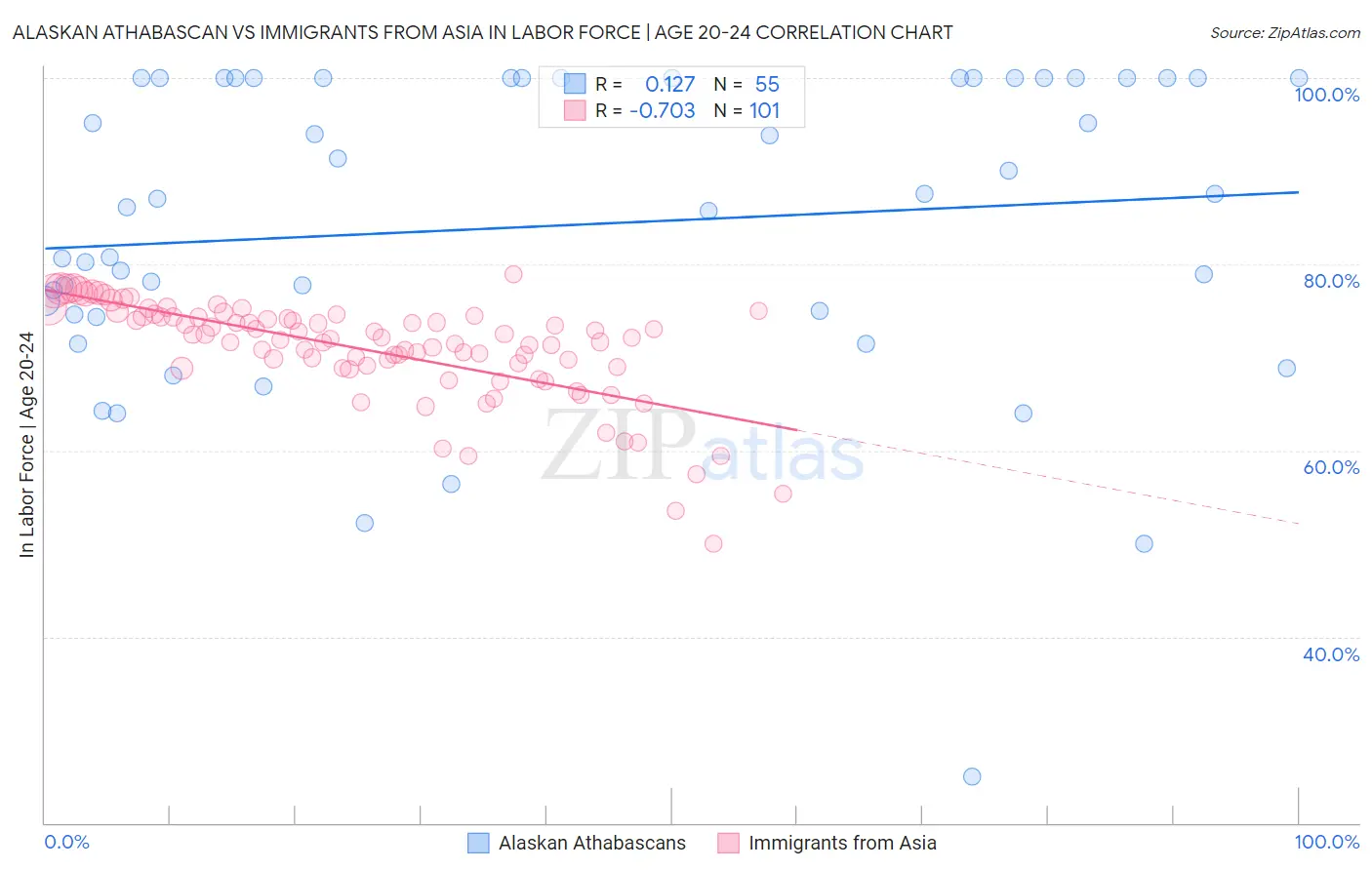 Alaskan Athabascan vs Immigrants from Asia In Labor Force | Age 20-24