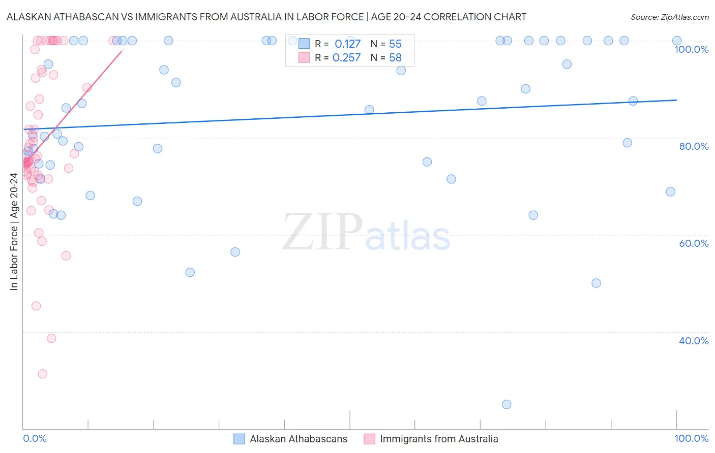 Alaskan Athabascan vs Immigrants from Australia In Labor Force | Age 20-24