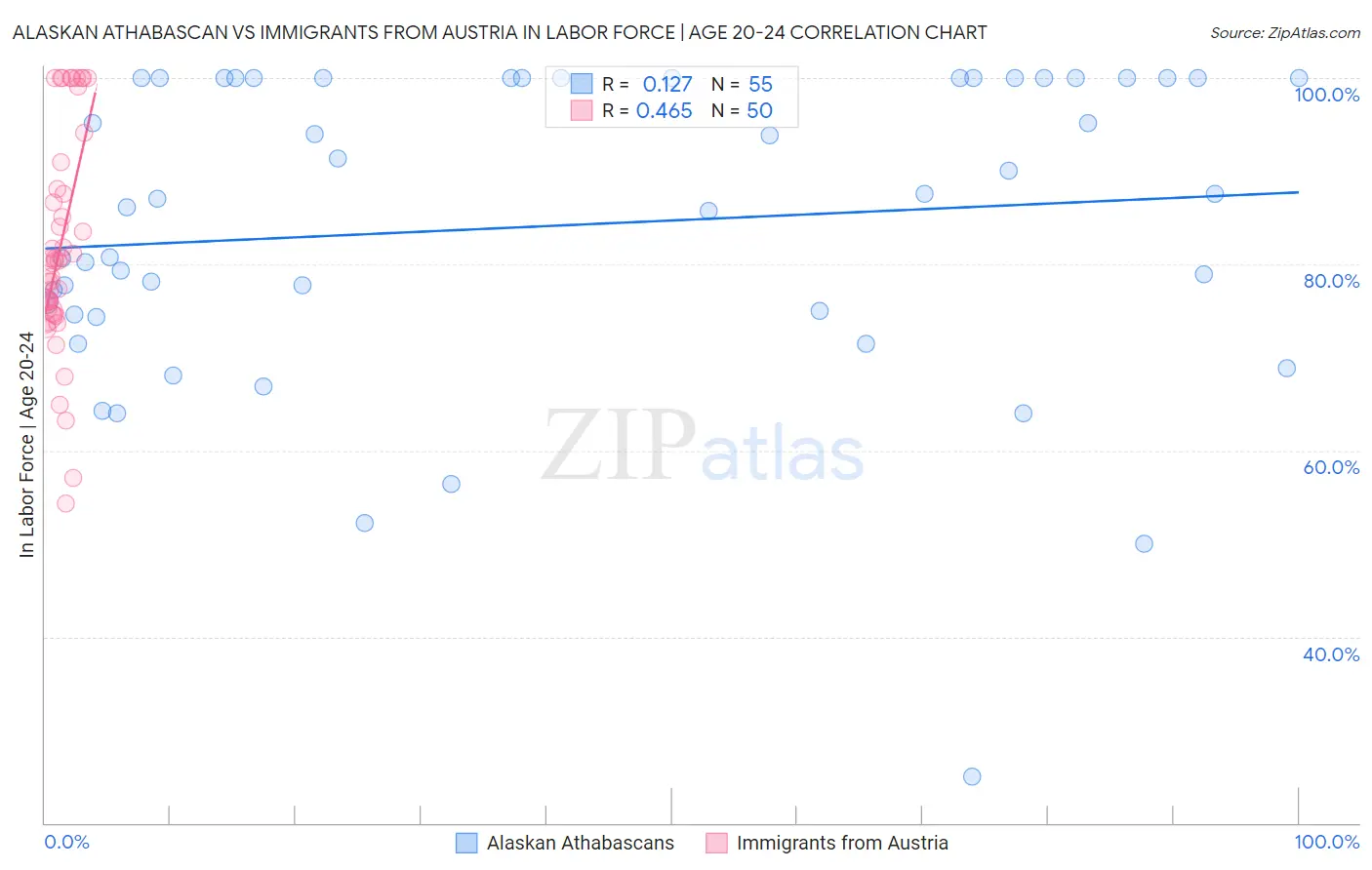Alaskan Athabascan vs Immigrants from Austria In Labor Force | Age 20-24